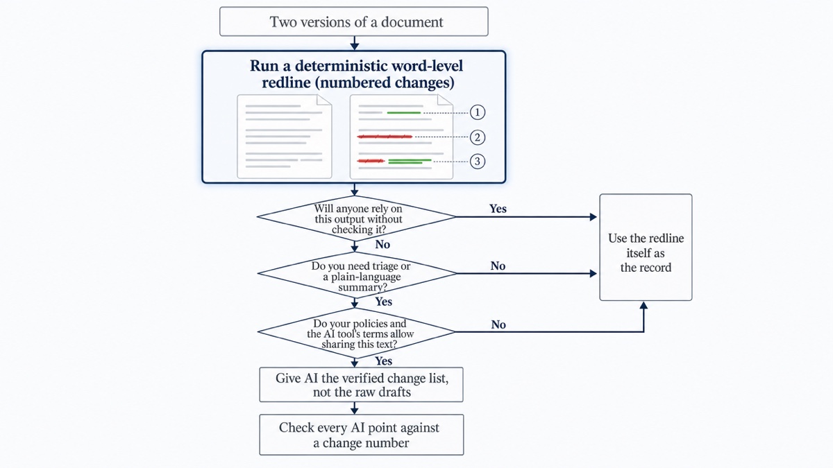 Decision flow: start with a deterministic redline; if you will rely on the output without checking it, use the redline only; if you only need triage or a plain-language summary and policy allows sharing, give AI the verified change list and check each point against change numbers.