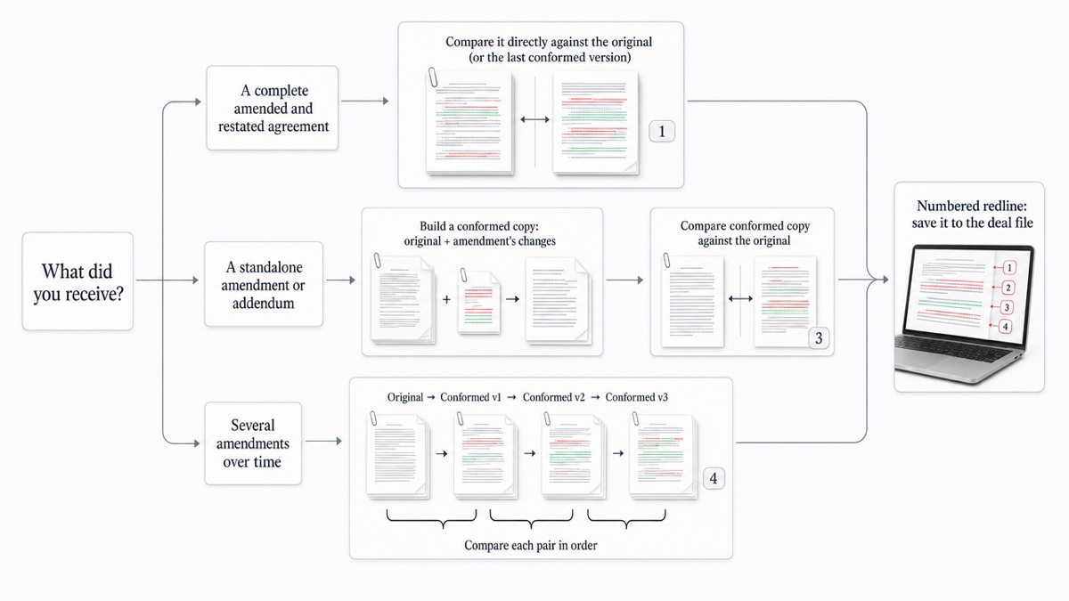 Decision flow starting with 'What did you receive?' and branching to three comparison methods: amended and restated agreement, standalone amendment or addendum, and a series of amendments.