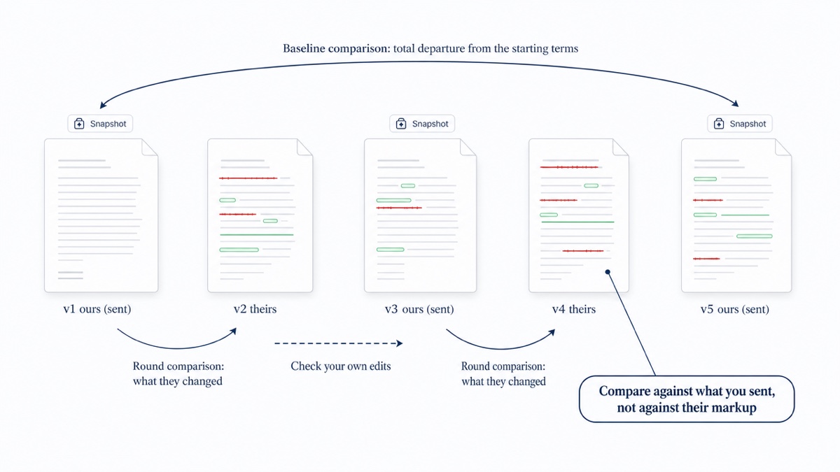 A horizontal timeline of contract drafts v1 to v5 alternating between our side and the counterparty, with short arrows linking each received draft to the previous sent snapshot and one long arc from v1 to the latest draft.