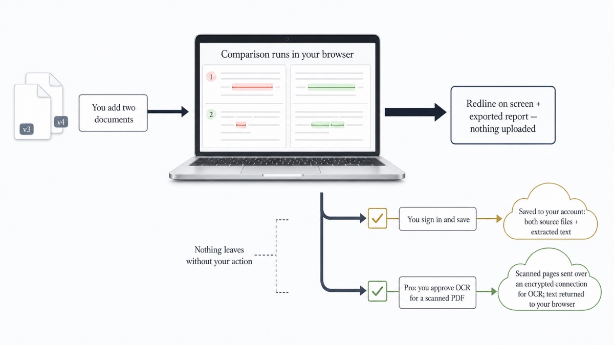 Decision flow showing that DocxDiff compares documents in the browser, and a file is sent to a server only if the user signs in and saves, or approves OCR for a scanned PDF on Pro.